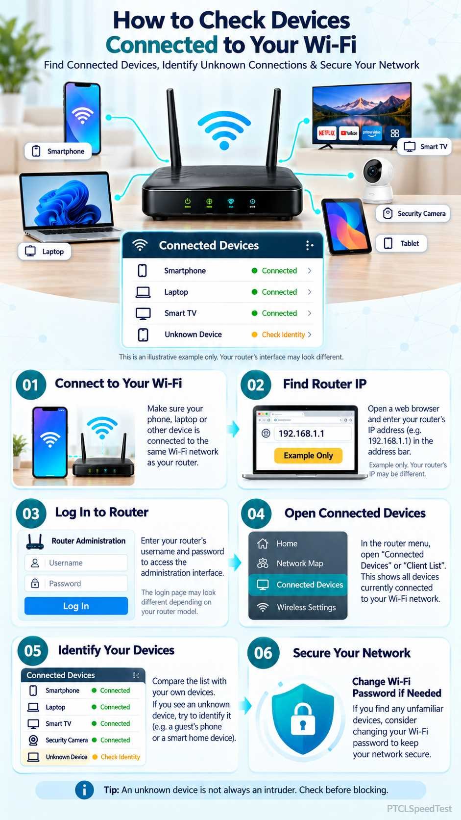Six-step infographic explaining how to check connected Wi-Fi devices through router settings
